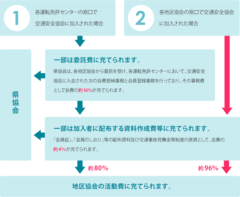 交通安全協会に加入された方の会費の活用方法について